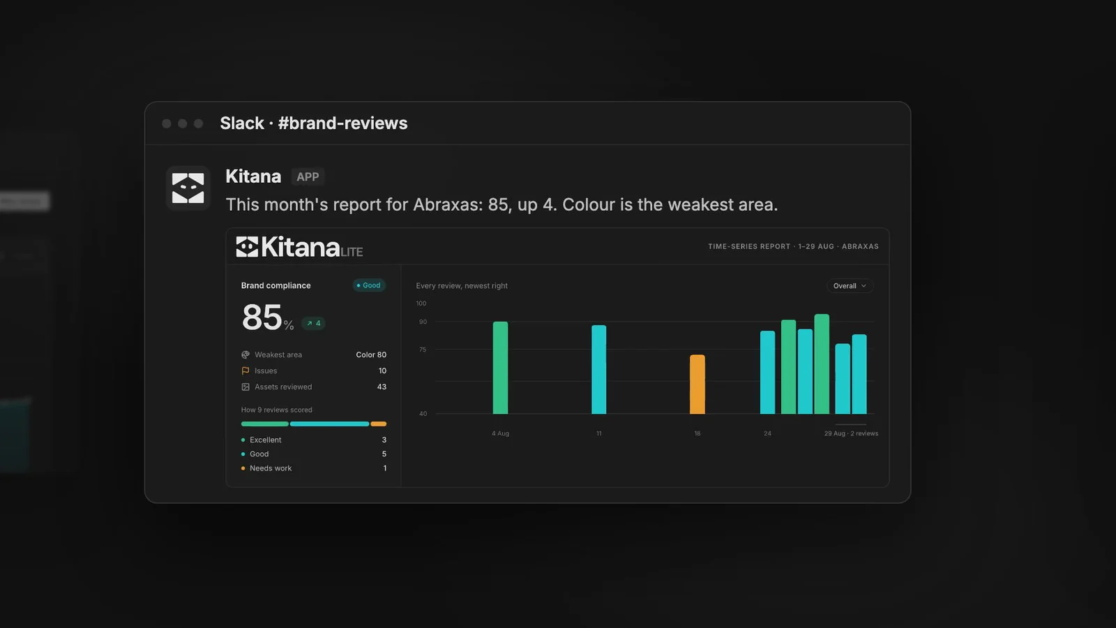 Kitana posting a monthly report in a Slack channel: 85, up 4, with colour as the weakest area