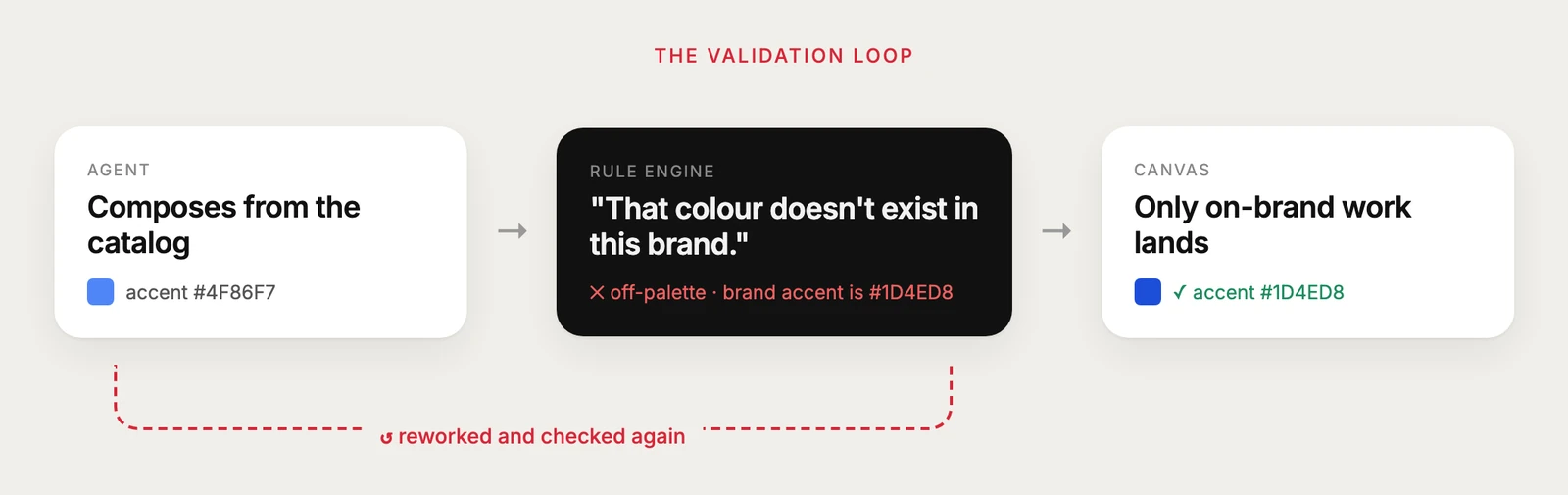 The validation loop: the agent composes with an off-palette accent, the rule engine rejects it, and the work is reworked and checked again before only on-brand work reaches the canvas
