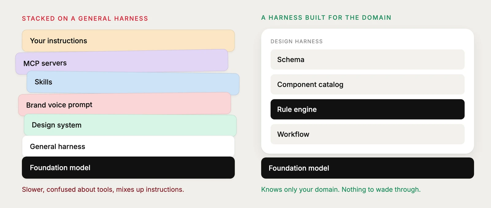 Left: instructions, MCP servers, skills, a brand voice prompt and a design system stacked unevenly on a general harness. Right: a design harness of schema, component catalog, rule engine and workflow on the same foundation model