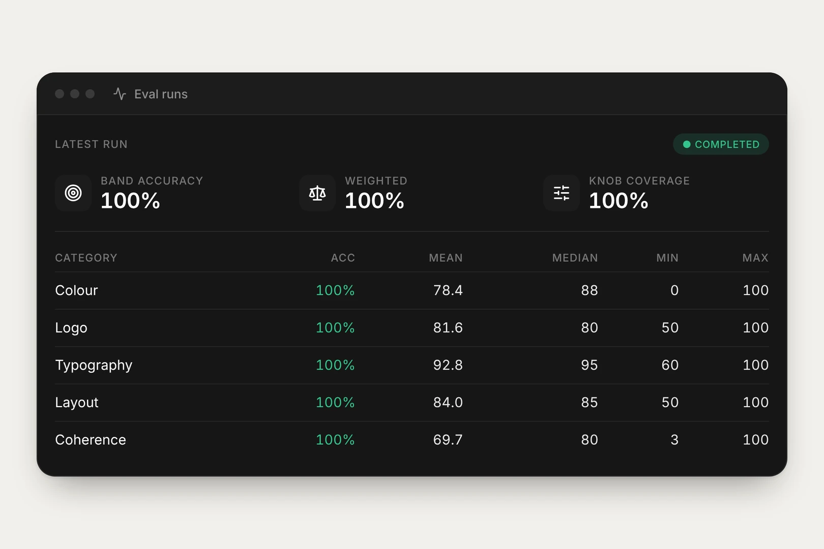 An eval run: 100% band accuracy, 100% weighted, 100% knob coverage, with the mean, median, min and max score for each category